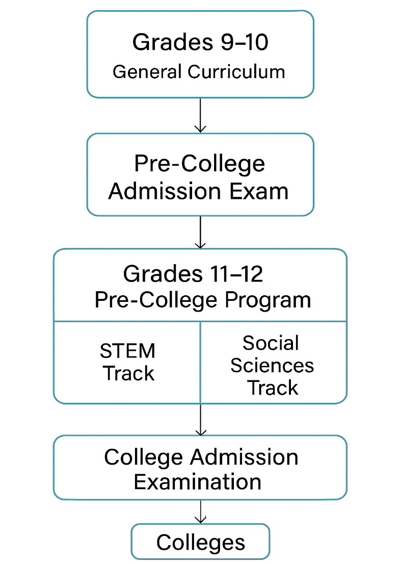 Diagram of Ethiopia's secondary-school and college-admission structure